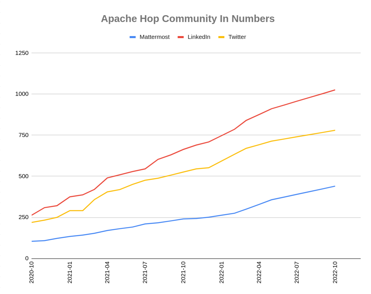 Apache Hop Community Growth