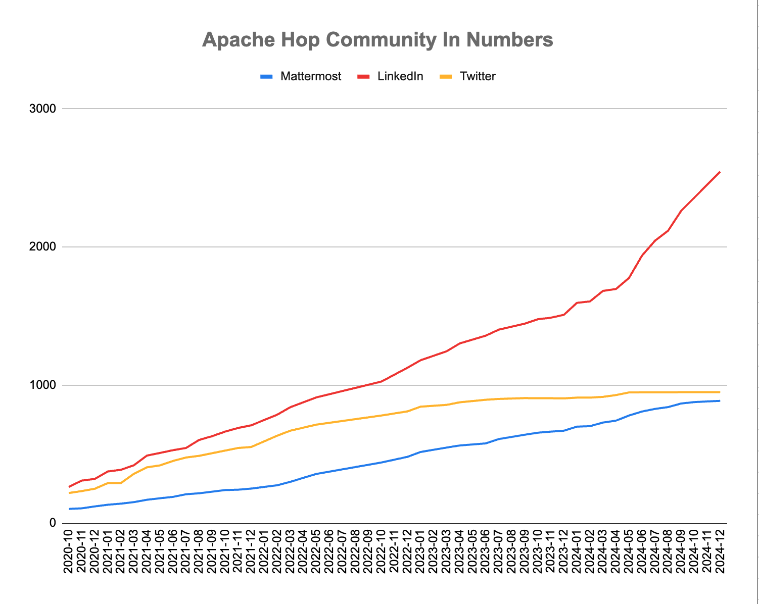 Apache Hop Community Growth