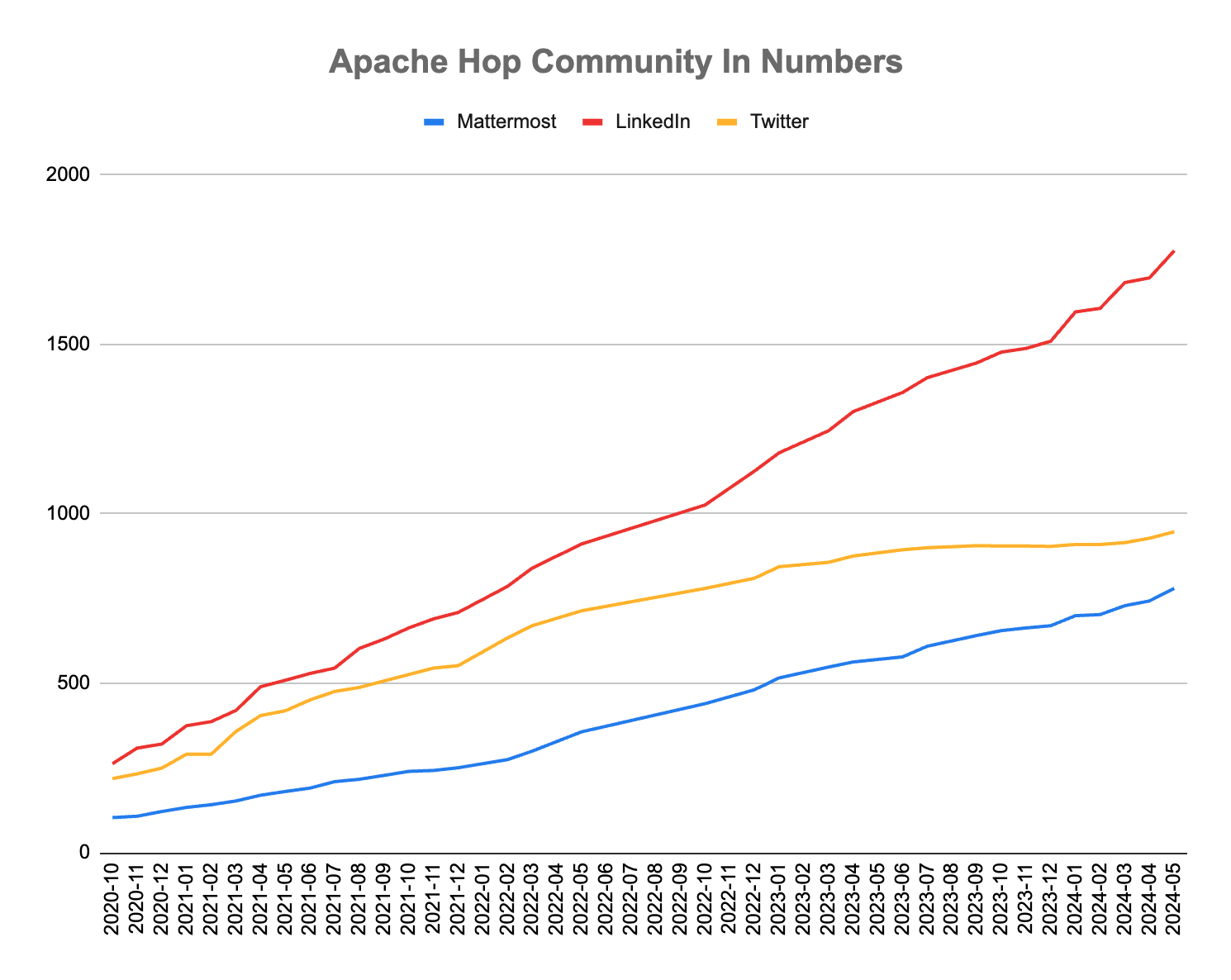 Apache Hop Community Growth