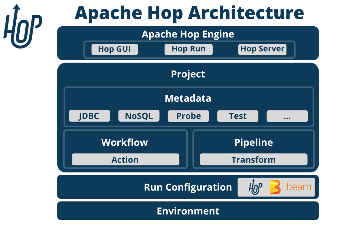 Apache Hop Architecture