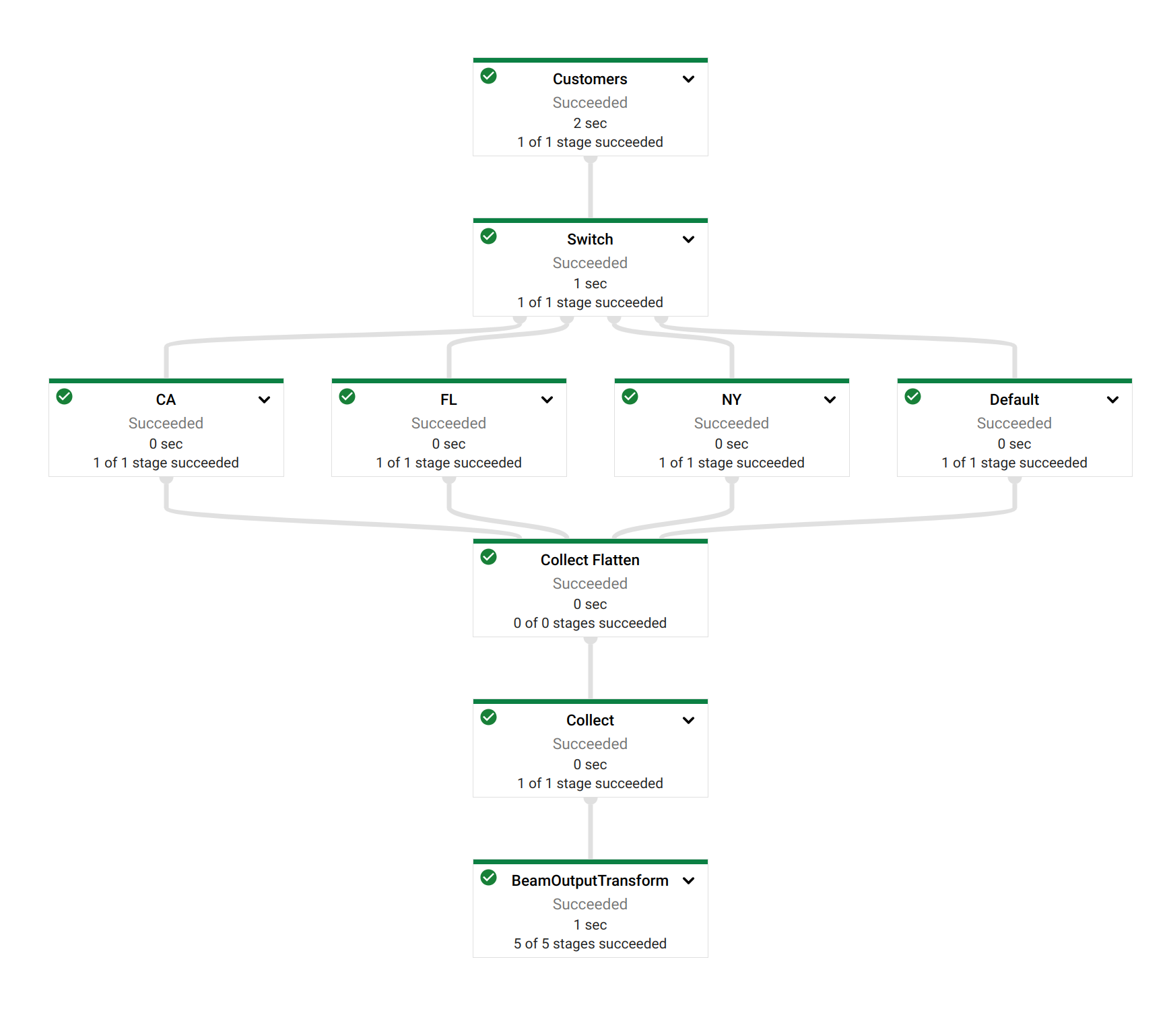 Finished Dataflow job