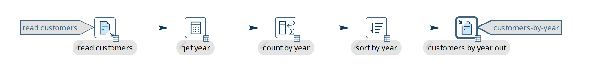 Unit Test - data set enabled