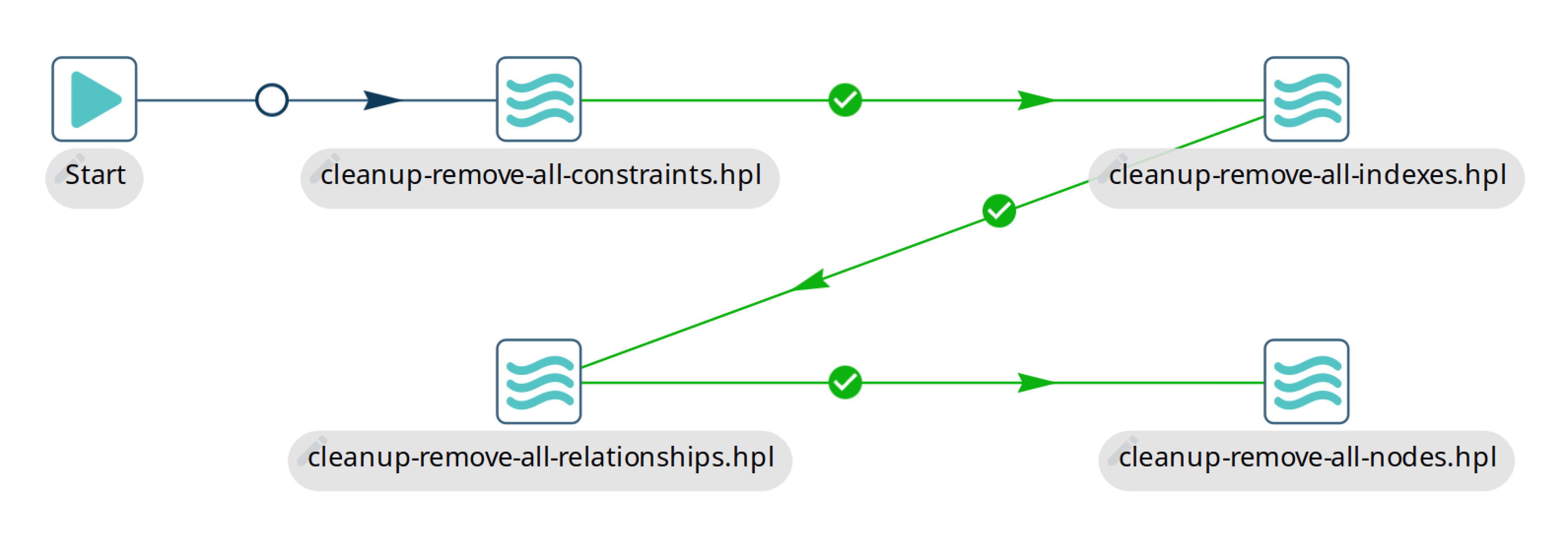 Cleanup: remove everything workflow