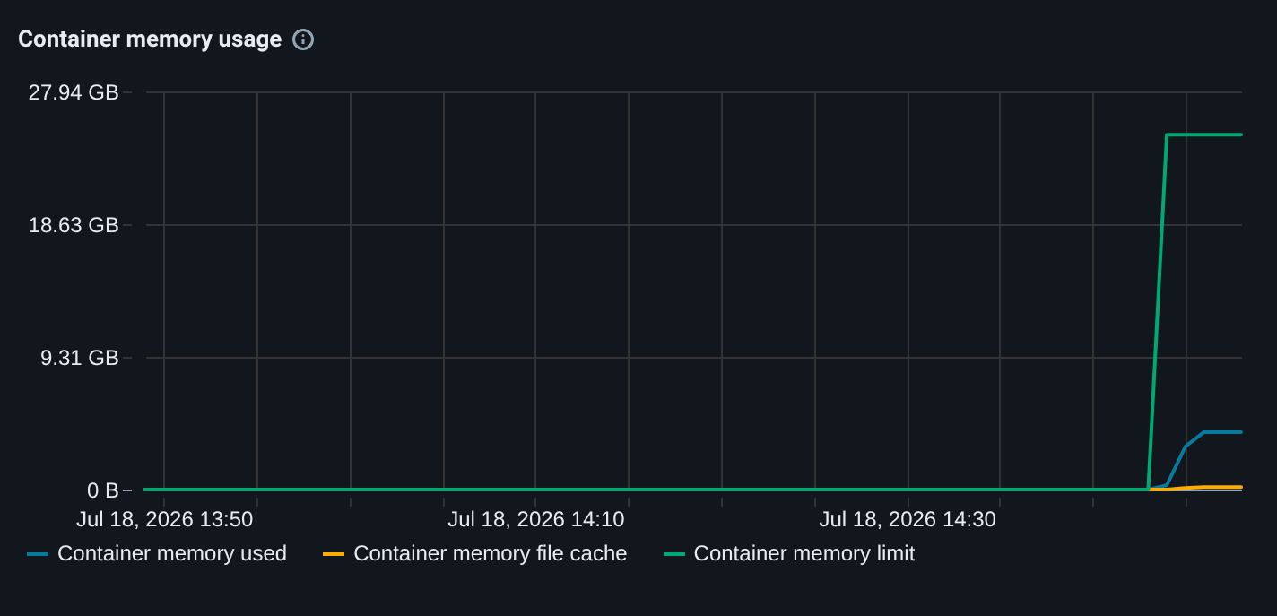 Databricks container memory usage chart for Hello Databricks showing about 4 GB used